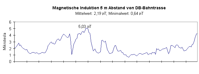 Magnetische Induktion in 5 m Abstand von der Bahntrasse