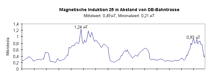 Magnetische Induktion in 25 m Abstand von der Bahntrasse