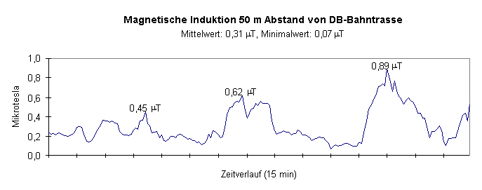 Magnetische Induktion in 50 m Abstand von der Bahntrasse